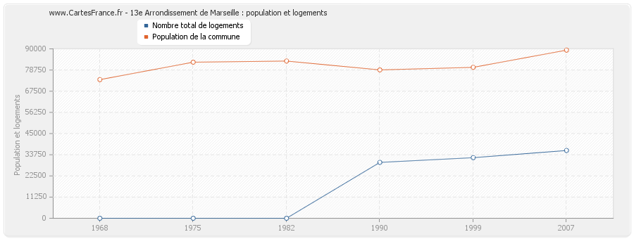 13e Arrondissement de Marseille : population et logements